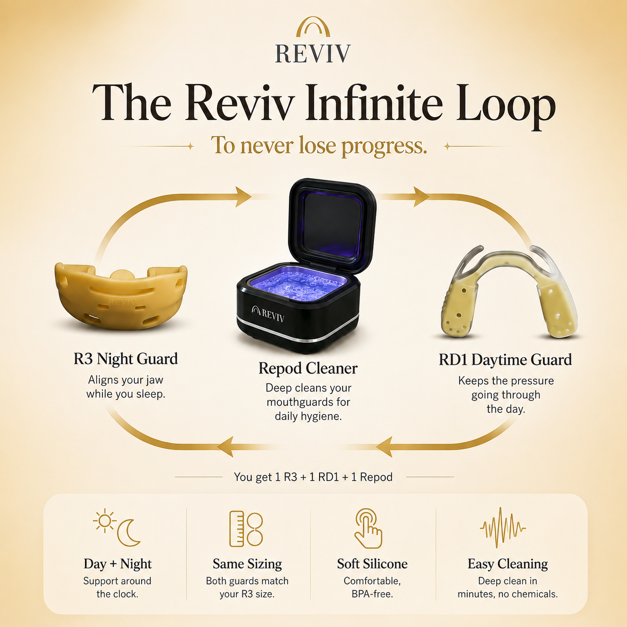 The Reviv infinite loop, R3, Repod and RD1